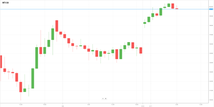 WTI Oil