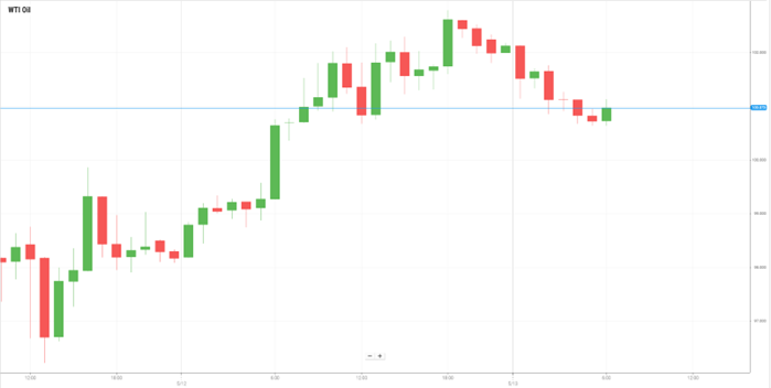 WTI Oil