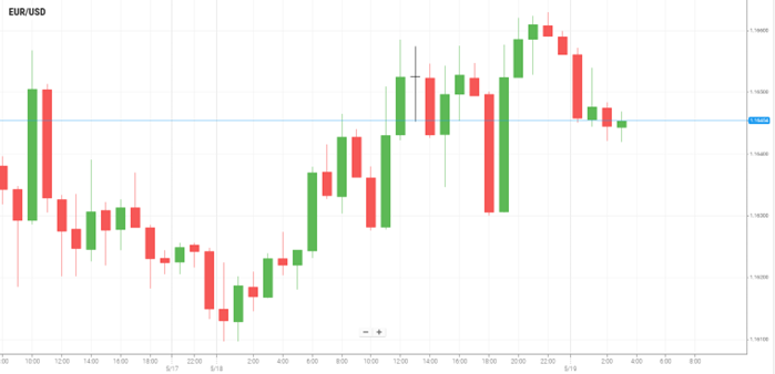 EUR/USD