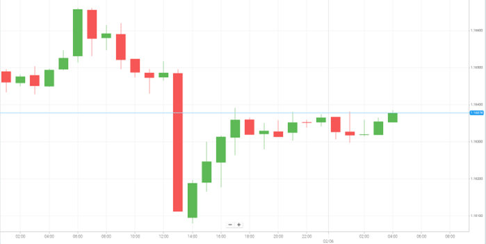 EUR/USD