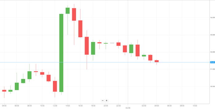 WTI Oil