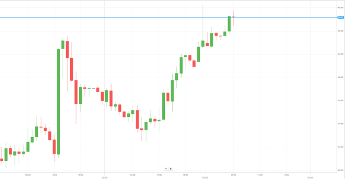 WTI Oil