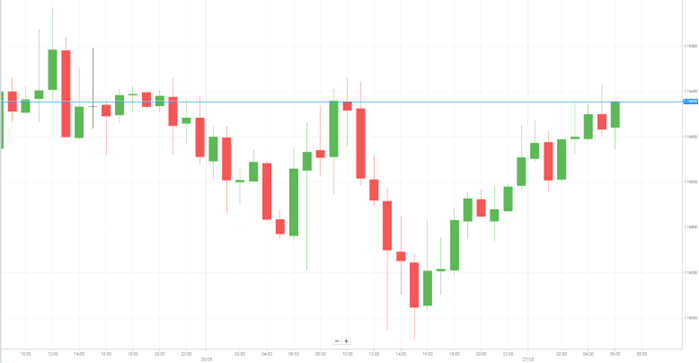 EUR/USD
