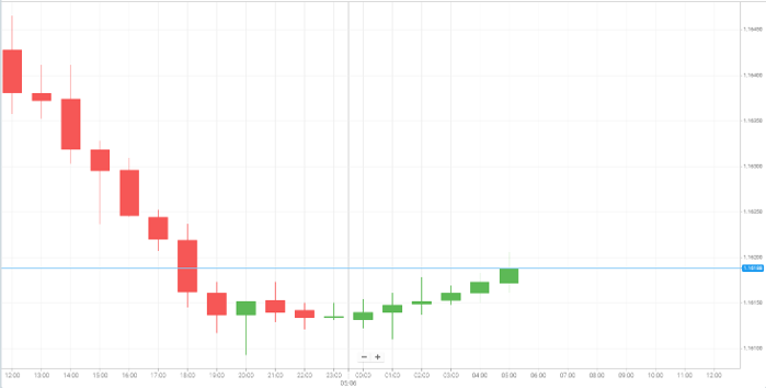 EUR/USD