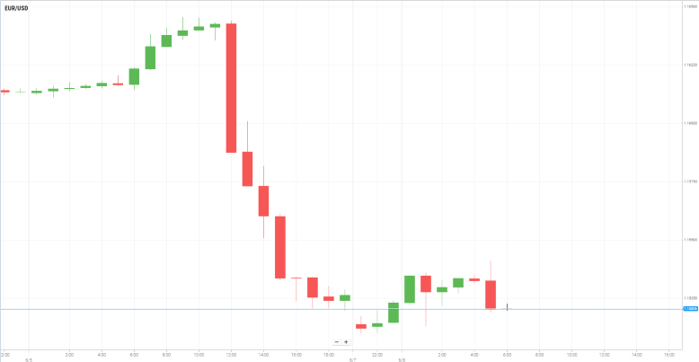 EUR/USD