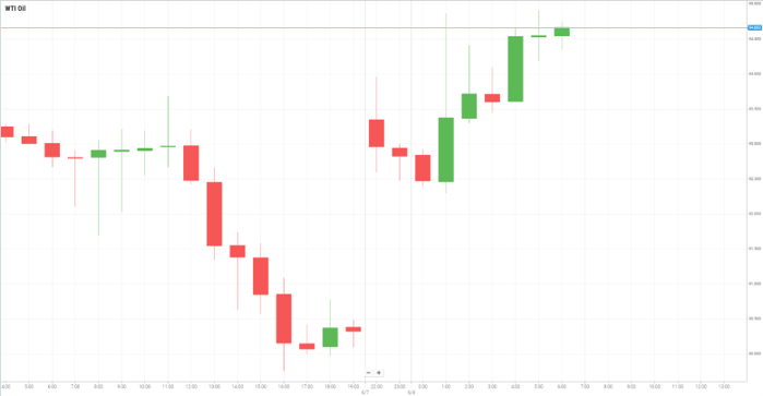 WTI Oil