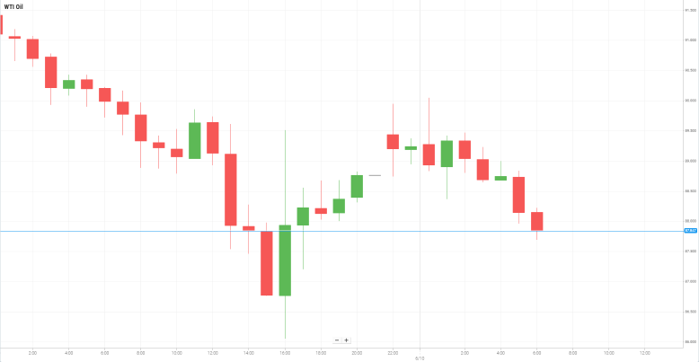 WTI Oil