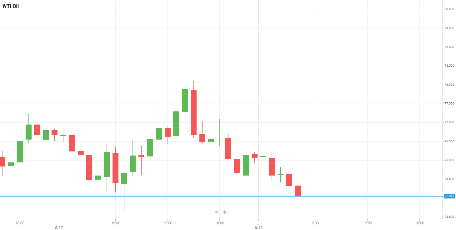 WTI Oil