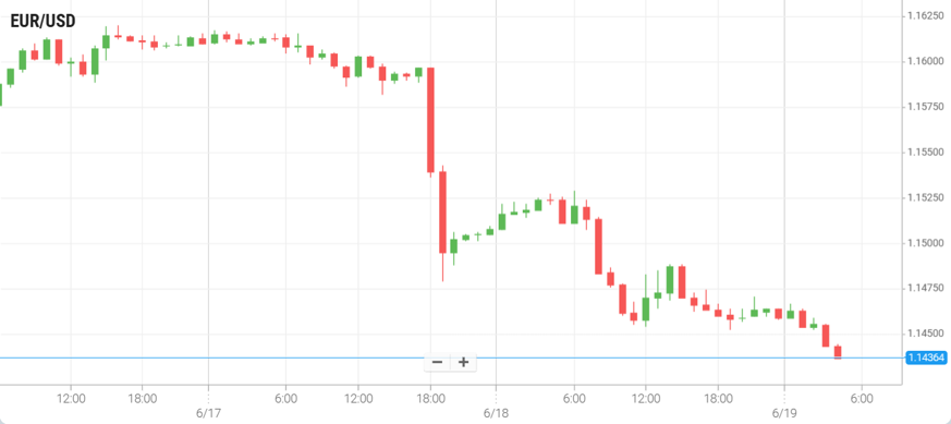 EUR/USD