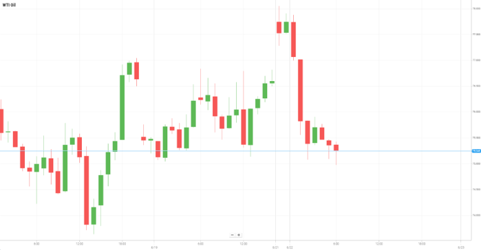 WTI Oil