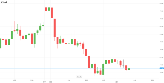 WTI Oil