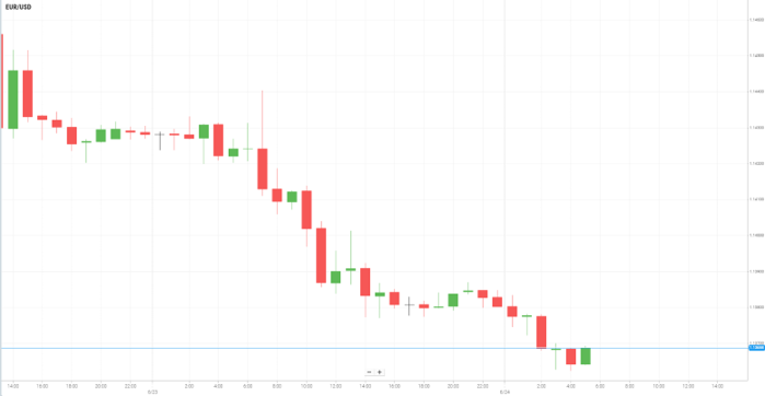 EUR/USD