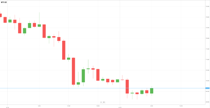 WTI Oil