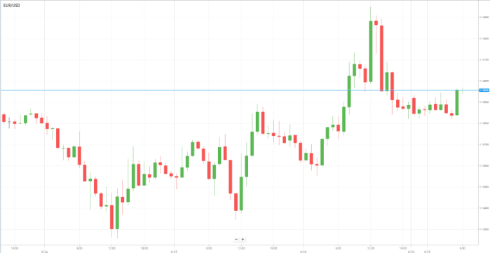 EUR/USD