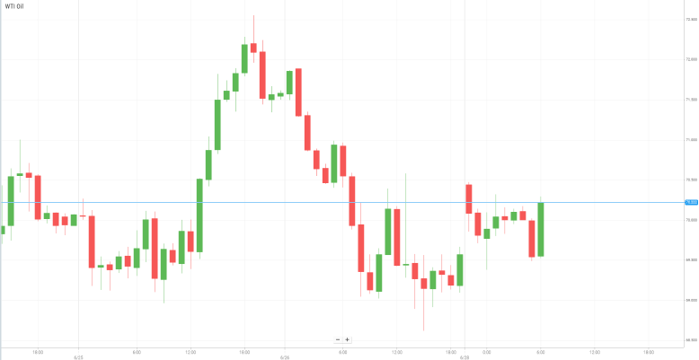 WTI Oil