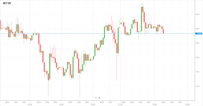 WTI Oil