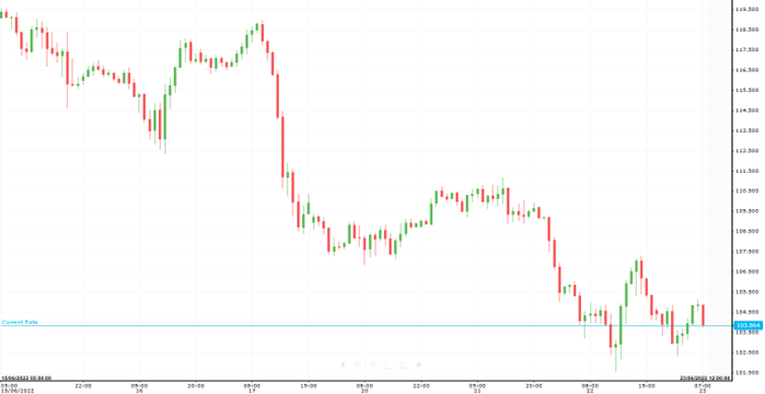 WTI Oil
