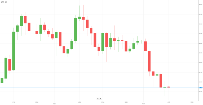WTI Oil