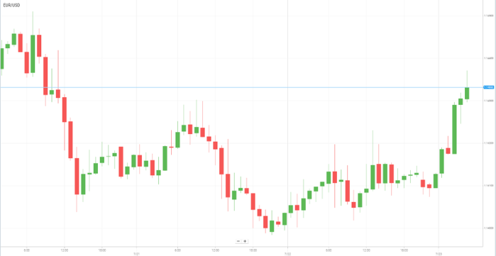 EUR/USD