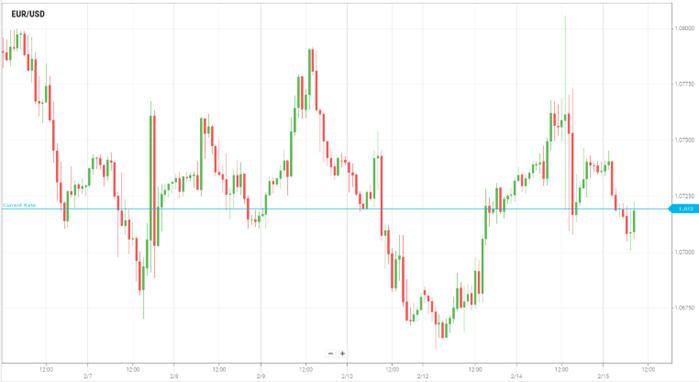 EUR/USD