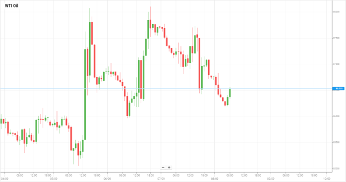 WTI Oil