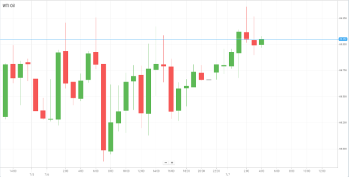 WTI Oil