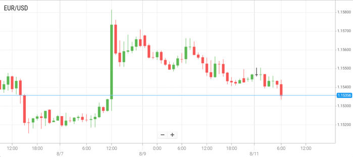 EUR/USD
