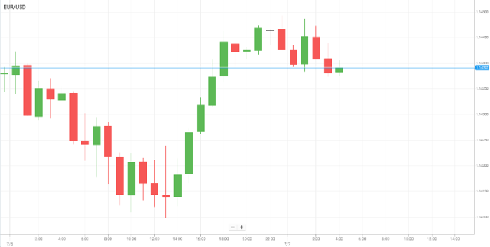 EUR/USD