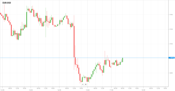 EUR/USD