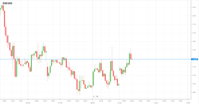 EUR/USD