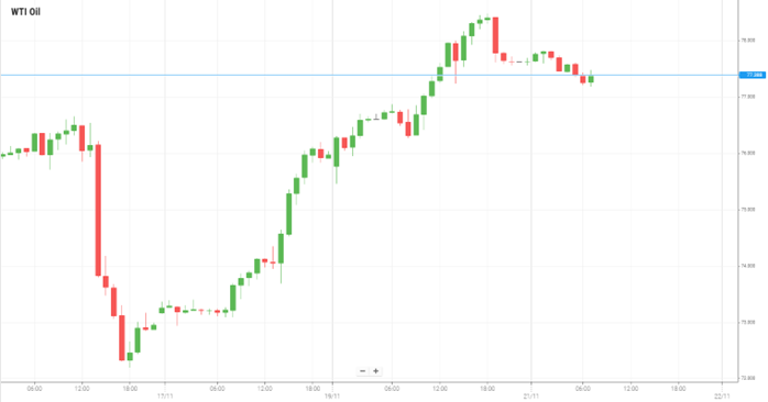 WTI Oil