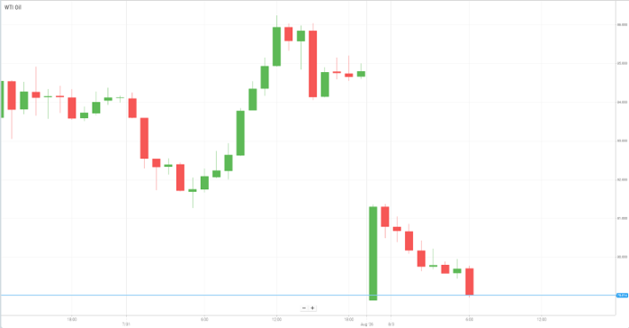 WTI Oil