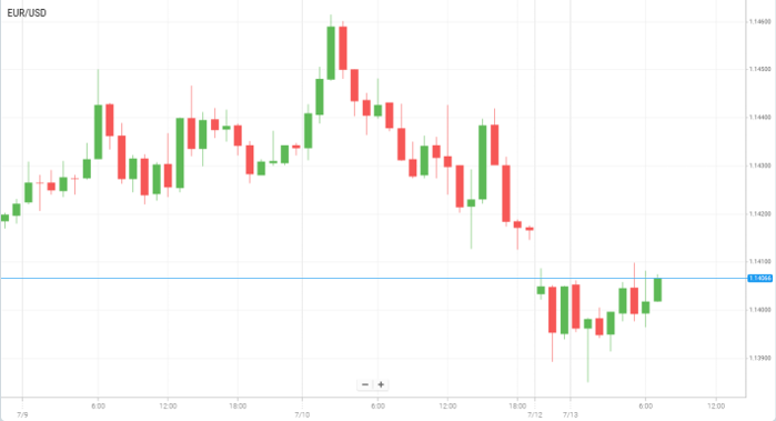 EUR/USD