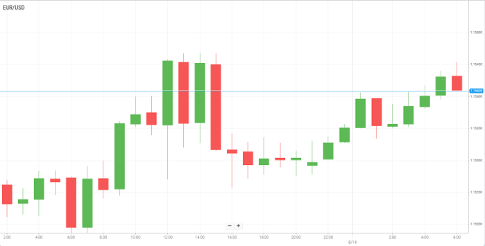 EUR/USD
