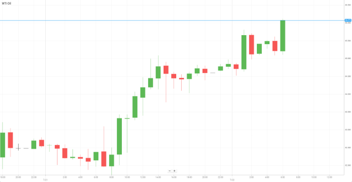 WTI Oil