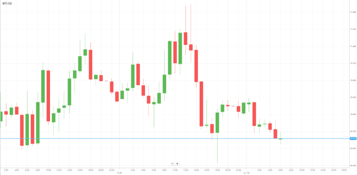 WTI Oil
