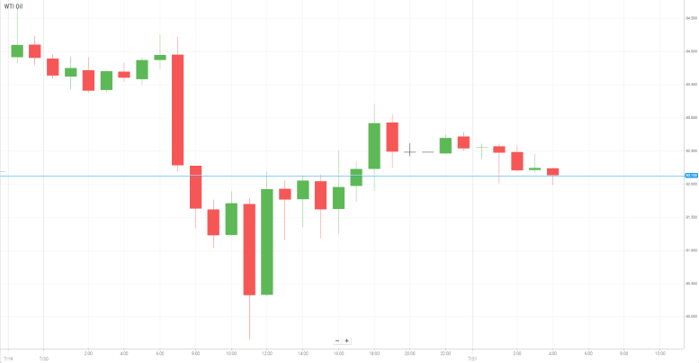 WTI Oil