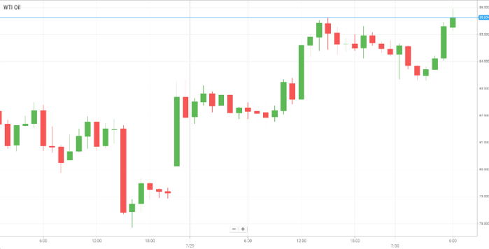 WTI Oil