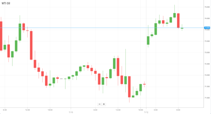 WTI Oil