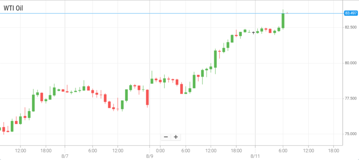 WTI Oil