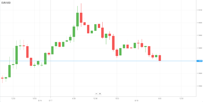 EUR/USD