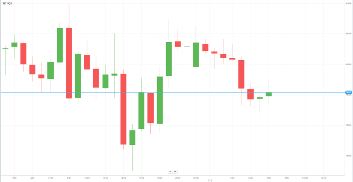 WTI Oil