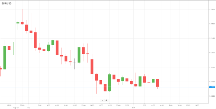 EUR/USD