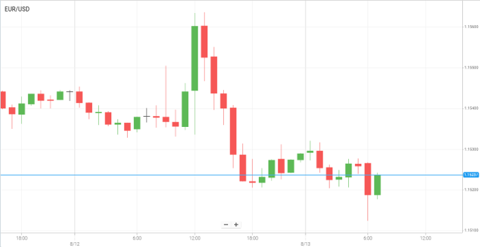 EUR/USD