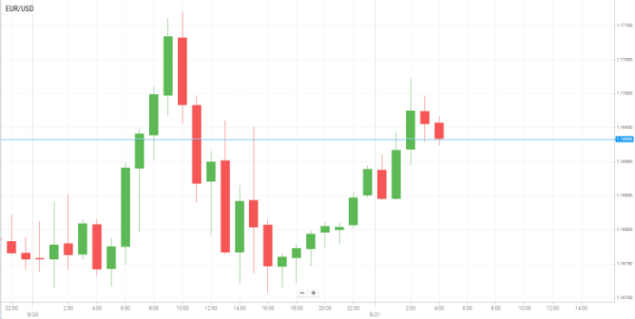EUR/USD