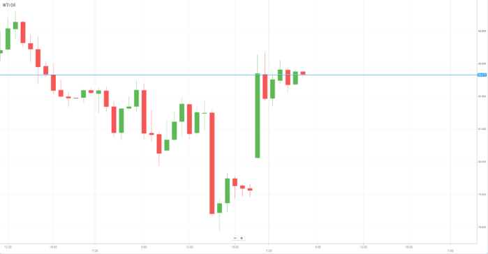 WTI Oil
