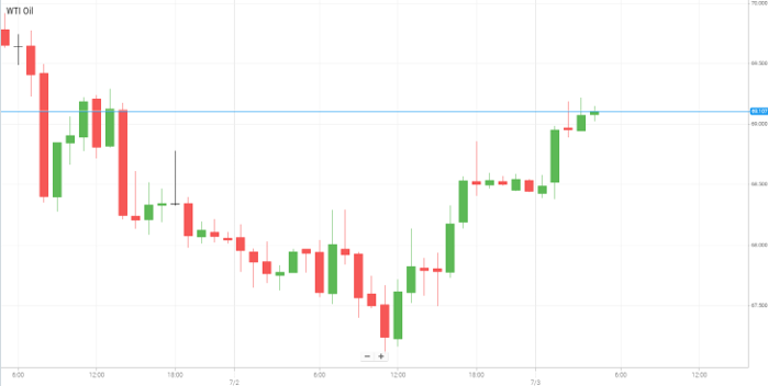 WTI Oil