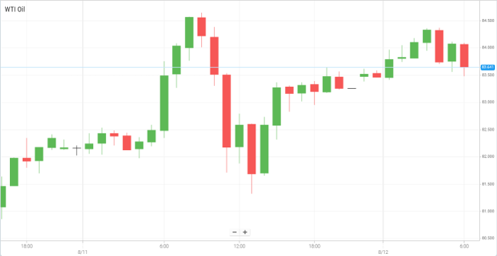 WTI Oil