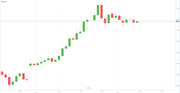 WTI Oil
