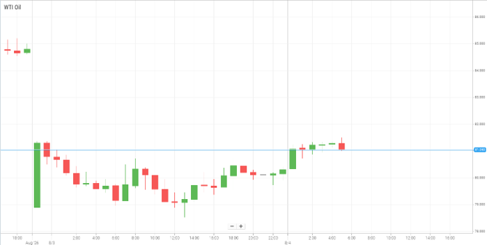 WTI Oil